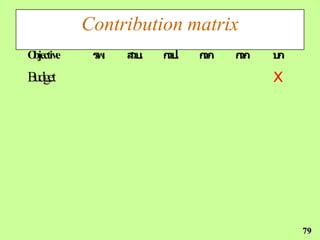 Contribution matrix
Objective    รพ.   ส .
                    วบ   ก .
                          วป   ก .
                                วภ   ก .
                                      วก   บ.
                                            ก

Budget                                     X




                                                79
 