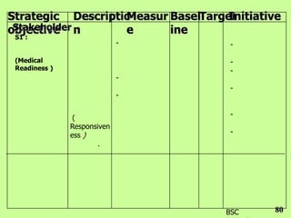 Strategic Descriptio
                   Measur BaselTarget
                                    Initiative
 Stakeholder
objective n        e      ine
 S1 :
                             -       -

 (Medical                            -
 Readiness )                         -
                             -
                                     -
                             -


                (                    -
               Responsiven
               ess )                 -
                      .




                                    BSC      80
 