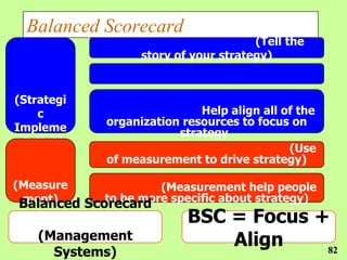 Balanced Scorecard
                                        (Tell the
                    story of your strategy)


(Strategi
    c                         Help align all of the
              organization resources to focus on
Impleme                   strategy
ntation)
                                              (Use
              of measurement to drive strategy)

(Measure              (Measurement help people
 Balanced Scorecard specific about strategy)
 ment)       to be more
                            BSC = Focus +
    (Management                 Align
      Systems)                           82
 