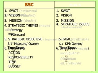 BSC
1. SWOT                  1. SWOT
2. VISION                2. VISION
3. MISSION               3. MISSION
4. STRATEGIC THEMES      4. STRATEGIC ISSUES
   - Strategy
   map
    - Scorecard
5. STRATEGIC OBJECTIVE     5. GOAL
   5.1 Measure/ Owner/      5.1 KPI/ Owner/
6. Time Target
   INITIATIVE            6. Time Target
                            STRATEGY          )
    ACTION
    RESPONSIBILITY
    TIME
    BUDGET
                                                  84
 
