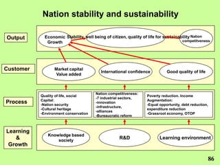 Nation stability and sustainability

Output       Economic Stability, well being of citizen, quality of life for sustainability Nation
              Growth                                                                 competitveness




Customer          Market capital
                                          International confidence           Good quality of life
                  Value added



                                       Nation competitiveness:
           Quality of life, social                                Poverty reduction. Income
                                       -7 industrial sectors,
           Capital:                                               Augmentation:
Process    -Nation security
                                       -innovation
                                                                  -Equal opportunity, debt reduction,
                                       -infrastructure,
           -Cultural heritage                                     expenditure reduction
                                       -alliances
           -Environment conservation                              -Grassroot economy, OTOP
                                       -Bureaucratic reform



Learning
              Knowledge based
   &              society
                                                   R&D                   Learning environment
 Growth

                                                                                                    86
 