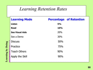 Learning Retention Rates

Learning Mode           Percentage of Retention
Listen                       5%
Read                         10%

See Visual Aids              20%
See a Demo                   30%

Discuss                       50%
Practice                      75%
Teach Others                 90%
Apply the Skill               90%



                                                  88
 