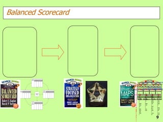 Balanced Scorecard




                                                            Financial
                                                           Perspective Objective Measures   Target   Initiatives                                                                                   Long-Term
                                                                                                                                                                                               Shareholder Value
                                                                                                                                                                                        Productivity Strategy          Growth Strateg
                                                                                                                                                                              ImproveImprove Asset New Revenue
                                                                                                                                                                                        Cost                           Increase
                                                                                                                                                                                Structure
                                                                                                                                                                           Financial      Utilization          Sources
                                                                                                                                                                                                                   Customer Value
                                                                                                                                                                           Perspective
                                                                                                                                                                          C    Price AvailabilityFunctionality Partner rand
                                                                                                                                                                                     Quality Selection         Service      B
                                                                                                                                                                                                      Customer Value Proposition
                                                                                                                                                                          u               Product / Service Attributes
                                                                                                                                                                                                                    Relationship
                                                                                                                                                                                                                               Image
                                                                                                                                                                        Operation Management
                                                                                                                                                                          s          Customer Management Regulatory & Socia
                                                                                                                                                                                                          Innovation
                                                                                                                                                                          t Processes Processes Processes Processes
                                                                                                                    Internal
    Customer
                                                                                                                    Process Objective Measures
   Perspective Objective Measures   Target   Initiatives                                                                                         Target   Initiatives
                                                                                                                   Perspective
                                                                                                                                                                          I
                                                                                                                                                                          o     •              •             •            •
                                                                             Vision and                                                                                   n
                                                                                                                                                                          m     Sup            Sele          Opp          Envi
                                                                              Strategy
                                                                                                                                                                          t
                                                                                                                                                                          e     ply            ction         ortu         ron
                                                                                                                                                                          e
                                                                                                                                                                          r                      Human Capital
                                                                                                                                                                                •              •             nity         men
                                                                                                                                                                          L
                                                                                                                                                                          r                  Information Capital
                                                                                                                                                                          P     Prod           Acq           ID           t
                                                                                                                                                                          e
                                                                                                                                                                          n
                                                                                                                                                                          e                  Organization Capital
                                                                                                                                                                               Culture Leadership            Alignment Teamwork
                                                                                                                                                                                uctio          uisiti        •            •
                                                                                                                                                                          a
                                                                                                                                                                          a
                                                                                                                                                                          r     n              on            R&D          Safe
                                                                                                                                                                          r
                                                                                                                                                                          l
                                                                                                                                                                          s     •              •             Portf        ty &
                                                            Learning
                                                              and
                                                                       Objective Measures   Target   Initiatives                                                          n
                                                                                                                                                                          P
                                                                                                                                                                          p
                                                            Growth
                                                                                                                                                                                Distr          Rete          olio         Heal
                                                           Perspective                                                                                                    i
                                                                                                                                                                          e     ibuti          ntio          •            th
                                                                                                                                                                          n
                                                                                                                                                                          r
                                                                                                                                                                          c     on             n             Desi         •
                                                                                                                                                                          g
                                                                                                                                                                          s
                                                                                                                                                                          t     •              •             gn /         Emp
                                                                                                                                                                          p
                                                                                                                                                                          i     Risk           Gro           Dev          loym
                                                                                                                                                                          &
                                                                                                                                                                          e
                                                                                                                                                                          v     Man            wth           elop         ent
                                                                                                                                                                          G
                                                                                                                                                                          c
                                                                                                                                                                          e     age                          •            •
                                                                                                                                                                          r
                                                                                                                                                                          t     men                          Laun         Com
                                                                                                                                                                          o
                                                                                                                                                                          i     t                            ch           mun
                                                                                                                                                                          w
                                                                                                                                                                          v                                               ity
                                                                                                                                                                          t
                                                                                                                                                                          e
                                                                                                                                                                          h
                                                                                                                                                                          P
                                                                                                                                                                          e
                                                                                                                                                                                                                      9
 