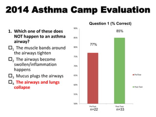 50%
55%
60%
65%
70%
75%
80%
85%
90%
PreTest Post Test
Question 3 (% Correct)
PreTest
Post Test
2014 Asthma Camp Evaluation...