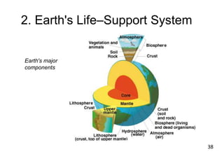 Earth's major
components
2. Earth's Life–Support System
38
 