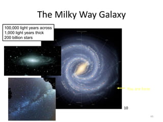 The Milky Way Galaxy
43
100,000 light years across
1,000 light years thick
200 billion stars
You are here
10
 