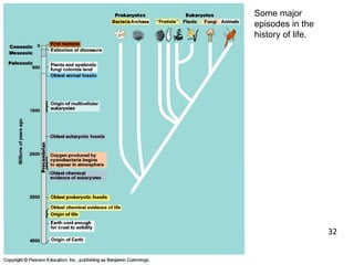 Some major
episodes in the
history of life.
32
 