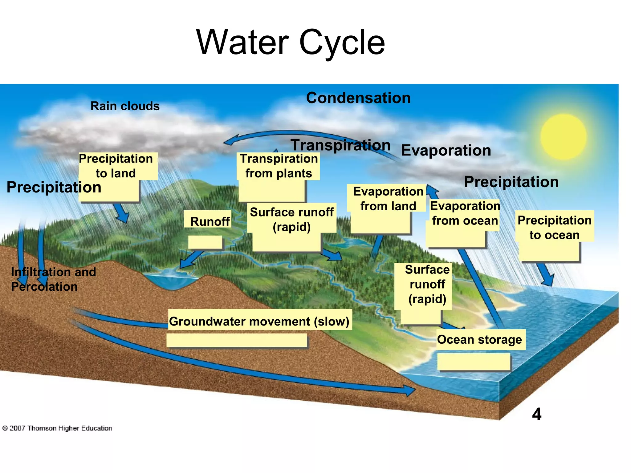 PrecipitationPrecipitation
Transpiration
Condensation
Evaporation
Ocean storage
Transpiration
from plants
Precipitation
to land
Groundwater movement (slow)
Evaporation
from land Evaporation
from ocean Precipitation
to ocean
Infiltration and
Percolation
Rain clouds
Runoff
Surface runoff
(rapid)
Surface
runoff
(rapid)
Water Cycle
4
 