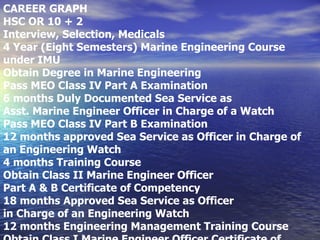 CAREER GRAPH HSC OR 10 + 2 Interview, Selection, Medicals 4 Year (Eight Semesters) Marine Engineering Course  under IMU Obtain Degree in Marine Engineering Pass MEO Class IV Part A Examination 6 months Duly Documented Sea Service as Asst. Marine Engineer Officer in Charge of a Watch Pass MEO Class IV Part B Examination 12 months approved Sea Service as Officer in Charge of an Engineering Watch 4 months Training Course Obtain Class II Marine Engineer Officer Part A & B Certificate of Competency 18 months Approved Sea Service as Officer in Charge of an Engineering Watch 12 months Engineering Management Training Course Obtain Class I Marine Engineer Officer Certificate of Competency 
