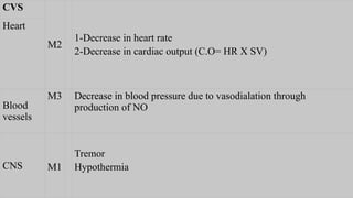 CVS
M2
1-Decrease in heart rate
2-Decrease in cardiac output (C.O= HR X SV)
Heart
Blood
vessels
M3 Decrease in blood pressure due to vasodialation through
production of NO
CNS M1
Tremor
Hypothermia
 
