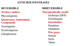 ANTICHOLINESTRASES
REVERSIBLE
Tertiary amines
Physostigmine
Quaternary Ammonium
Compounds
Neostigmine
Pyridostigmine
Edrophonium
IRREVERSIBLE
Therapeutically useful
Isoflurate (DFP)
Echothiopate
Insecticides
Parathion
Malathion
War gases
Soman
Serin
Tabun
 