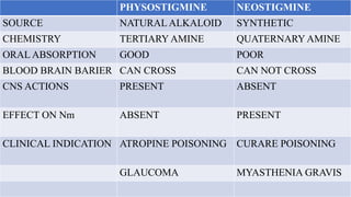 PHYSOSTIGMINE NEOSTIGMINE
SOURCE NATURAL ALKALOID SYNTHETIC
CHEMISTRY TERTIARY AMINE QUATERNARY AMINE
ORAL ABSORPTION GOOD POOR
BLOOD BRAIN BARIER CAN CROSS CAN NOT CROSS
CNS ACTIONS PRESENT ABSENT
EFFECT ON Nm ABSENT PRESENT
CLINICAL INDICATION ATROPINE POISONING CURARE POISONING
GLAUCOMA MYASTHENIA GRAVIS
 
