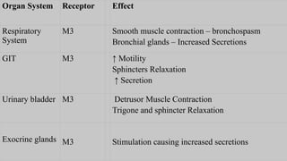 Organ System Receptor Effect
Respiratory
System
M3 Smooth muscle contraction – bronchospasm
Bronchial glands – Increased Secretions
GIT M3 ↑ Motility
Sphincters Relaxation
↑ Secretion
Urinary bladder M3 Detrusor Muscle Contraction
Trigone and sphincter Relaxation
Exocrine glands M3 Stimulation causing increased secretions
 