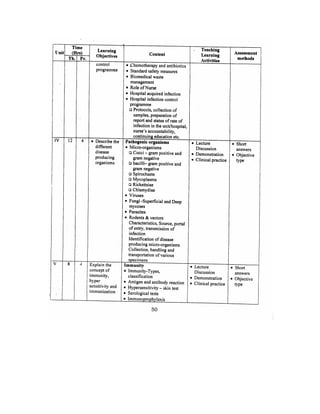 Bsc Nursing Syllabus.pdf
