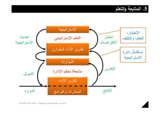 ‫5. اﻟﻣﺗﺎﺑﻌﺔ واﻟﺗﻌﻠم‬


                                                  ‫ﺍﻹﺳﺗﺭﺍﺗﻳﺟﻳﺔ‬
                                                                                     ‫ﺍﻹﺧﺗﺑﺎﺭ،‬
   ‫ﺗﺣﺩﻳﺙ‬                                     ‫ﺍﻟﺗﻌﻠﻡ ﺍﻹﺳﺗﺭﺍﺗﻳﺟﻲ‬      ‫ﺇﺧﺗﺑﺎﺭ‬         ‫ﺍﻟﺗﻌﻠﻡ، ﻭﺍﻟﺗﻛﻳﻑ‬
‫ﺍﻹﺳﺗﺭﺍﺗﻳﺟﻳﺔ‬                                                       ‫ﺍﻹﻓﺗﺭﺍﺿﺎﺕ‬
                                          ‫ﺗﻘﺎﺭﻳﺭ ﺍﻷﺩﺍء ﺍﻟﻣﺗﻭﺍﺯﻥ‬
                                                                                   ‫ﺇﺳﺗﻛﻣﺎﻝ ﺩﺍﺋﺭﺓ‬
                                                                                    ‫ﺍﻹﺳﺗﺭﺍﺗﻳﺟﻳﺔ‬
                                                      ‫ﺍﻟﻣﻭﺍﺯﻧﺔ‬
                                                                    ‫ﺍﻟﺗﻘﺎﺭﻳﺭ‬
                                           ‫ﻣﺗﺎﺑﻌﺔ/ ﺗﺣﻛﻡ ﺍﻹﺩﺍﺭﺓ‬
       ‫ﺍﻟﺗﻣﻭﻳﻝ‬
                                                  ‫ﺗﻘﺎﺭﻳﺭ ﺍﻷﺩﺍء‬

        ‫ﺍﻟﻣﻭﺍﺭﺩ‬                             ‫ﺍﻟﻣﺑﺎﺩﺭﺍﺕ ﻭﺍﻟﺑﺭﺍﻣﺞ‬     ‫ﺍﻟﻧﺗﺎﺋﺞ‬

  ‫3102 ‪10 | BSC XPP outline – Prepared by: Walid Saafan, Jan‬‬
 