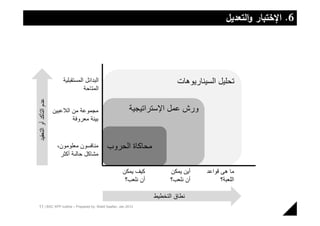 ‫6. اﻹﺧﺗﺑﺎر واﻟﺗﻌدﯾل‬




                            ‫ﺍﻟﺑﺩﺍﺋﻝ ﺍﻟﻣﺳﺗﻘﺑﻠﻳﺔ‬                            ‫ﺗﺣﻠﻳﻝ ﺍﻟﺳﻳﻧﺎﺭﻳﻭﻫﺎﺕ‬
                                      ‫ﺍﻟﻣﺗﺎﺣﺔ‬
‫ﻋﺩﻡ ﺍﻟﺗﺄﻛﺩ ﺃﻭ ﺍﻟﺗﻌﻘﻳﺩ‬




                        ‫ﻣﺟﻣﻭﻋﺔ ﻣﻥ ﺍﻟﻼﻋﺑﻳﻥ‬              ‫ﻭﺭﺵ ﻋﻣﻝ ﺍﻹﺳﺗﺭﺍﺗﻳﺟﻳﺔ‬
                                ‫ﺑﻳﺋﺔ ﻣﻌﺭﻭﻓﺔ‬


                         ‫ﻣﻧﺎﻓﺳﻭﻥ ﻣﻌﻠﻭﻣﻭﻥ،‬        ‫ﻣﺣﺎﻛﺎﺓ ﺍﻟﺣﺭﻭﺏ‬
                          ‫ﻣﺷﺎﻛﻝ ﺣﺎﻟﯨﺔ ﺃﻛﺛﺭ‬

                                                     ‫ﻛﻳﻑ ﻳﻣﻛﻥ‬          ‫ﺃﻳﻥ ﻳﻣﻛﻥ‬    ‫ﻣﺎ ﻫﻰ ﻗﻭﺍﻋﺩ‬
                                                      ‫ﺃﻥ ﻧﻠﻌﺏ؟‬         ‫ﺃﻥ ﻧﻠﻌﺏ؟‬          ‫ﺍﻟﻠﻌﺑﺔ؟‬

                                                                 ‫ﻧﻁﺎﻕ ﺍﻟﺗﺧﻁﻳﻁ‬
‫3102 ‪11 | BSC XPP outline – Prepared by: Walid Saafan, Jan‬‬
 