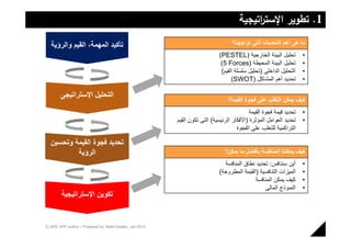 ‫1. ﺗطوﯾر اﻹﺳﺗ اﺗﯾﺟﯾﺔ‬
                                                                                              ‫ر‬

   ‫ﺗﺄﻛﻳﺩ ﺍﻟﻣﻬﻣﺔ، ﺍﻟﻘﻳﻡ ﻭﺍﻟﺭﺅﻳﺔ‬                                                       ‫ﻣﺎ ﻫﻰ ﺃﻫﻡ ﺍﻟﺗﺣﺩﻳﺎﺕ ﺍﻟﺗﻰ ﺗﻭﺍﺟﻬﻧﺎ؟‬
                                                                               ‫ﺗﺣﻠﻳﻝ ﺍﻟﺑﻳﺋﺔ ﺍﻟﺧﺎﺭﺟﻳﺔ )‪(PESTEL‬‬          ‫•‬
                                                                                ‫ﺗﺣﻠﻳﻝ ﺍﻟﺑﻳﺋﺔ ﺍﻟﻣﺣﻳﻁﺔ )‪(5 Forces‬‬        ‫•‬
                                                                                ‫ﺍﻟﺗﺣﻠﻳﻝ ﺍﻟﺩﺍﺧﻠﻰ )ﺗﺣﻠﻳﻝ ﺳﻠﺳﻠﺔ ﺍﻟﻘﻳﻡ(‬    ‫•‬
                                                                                     ‫ﺗﺣﺩﻳﺩ ﺃﻫﻡ ﺍﻟﻣﺷﺎﻛﻝ )‪(SWOT‬‬          ‫•‬

        ‫ﺍﻟﺗﺣﻠﻳﻝ ﺍﻹﺳﺗﺭﺍﺗﻳﺟﻰ‬
                                                                                   ‫ﻛﻳﻑ ﻳﻣﻛﻥ ﺍﻟﺗﻐﻠﺏ ﻋﻠﻰ ﻓﺟﻭﺓ ﺍﻟﻘﻳﻣﺔ؟‬
                                                                                              ‫ﺗﺣﺩﻳﺩ ﻗﻳﻣﺔ ﻓﺟﻭﺓ ﺍﻟﻘﻳﻣﺔ‬   ‫•‬
                                                            ‫ﺗﺣﺩﻳﺩ ﺍﻟﻌﻭﺍﻣﻝ ﺍﻟﻣﺅﺛﺭﺓ )ﺍﻷﻓﻛﺎﺭ ﺍﻟﺭﺋﻳﺳﻳﺔ( ﺍﻟﺗﻰ ﺗﻛﻭﻥ ﺍﻟﻘﻳﻡ‬    ‫•‬
                                                                                        ‫ﺍﻟﺗﺭﺍﻛﻣﻳﺔ ﻟﻠﺗﻐﻠﺏ ﻋﻠﻰ ﺍﻟﻔﺟﻭﺓ‬

   ‫ﺗﺣﺩﻳﺩ ﻓﺟﻭﺓ ﺍﻟﻘﻳﻣﺔ ﻭﺗﺣﺳﻳﻥ‬
           ‫ﺍﻟﺭﺅﻳﺔ‬                                                                 ‫ﻛﻳﻑ ﻳﻣﻛﻧﻧﺎ ﺍﻟﻣﻧﺎﻓﺳﺔ ﺑﺄﻓﺿﻝ ﻣﺎ ﻳﻣﻛﻥ؟‬
                                                                                 ‫ﺃﻳﻥ ﺳﻧﻧﺎﻓﺱ: ﺗﺣﺩﻳﺩ ﻧﻁﺎﻕ ﺍﻟﻣﻧﺎﻓﺳﺔ‬       ‫•‬
                                                                               ‫ﺍﻟﻣﻳﺯﺍﺕ ﺍﻟﺗﻧﺎﻓﺳﻳﺔ )ﺍﻟﻘﻳﻣﺔ ﺍﻟﻣﻁﺭﻭﺣﺔ(‬     ‫•‬
                                                                                               ‫ﻛﻳﻑ ﻳﻣﻛﻥ ﺍﻟﻣﻧﺎﻓﺳﺔ‬       ‫•‬
                                                                                                   ‫ﺍﻟﻧﻣﻭﺫﺝ ﺍﻟﻣﺎﻟﻰ‬      ‫•‬
         ‫ﺗﻛﻭﻳﻥ ﺍﻹﺳﺗﺭﺍﺗﻳﺟﻳﺔ‬


‫3102 ‪3 | BSC XPP outline – Prepared by: Walid Saafan, Jan‬‬
 