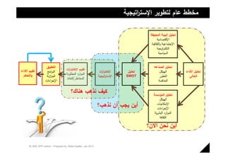 ‫ﻣﺧطط ﻋﺎم ﻟﺗطوﯾر اﻹﺳﺗ اﺗﯾﺟﯾﺔ‬
                                                                                     ‫ر‬

                                                                                           ‫ﺗﺣﻠﯾل اﻟﺑﯾﺋﺔ اﻟﻣﺣﯾطﺔ‬
                                                                                                 ‫اﻹﻗﺗﺻﺎدﯾﺔ‬
                                                                                            ‫اﻹﺟﺗﻣﺎﻋﯾﺔ واﻟﺛﻘﺎﻓﯾﺔ‬
                                                                                                 ‫اﻟﺗﻛﻧوﻟوﺟﯾﺔ‬
                                                                                                  ‫اﻟﺳﯾﺎﺳﯾﺔ‬


                    ‫اﻟﺗطﺑﯾق‬                                                                  ‫ﺗﺣﻠﯾل اﻟﺻﻧﺎﻋﻪ‬
‫ﺗﻘﯾﯾم اﻷداء‬                           ‫ﺗﻘﯾﯾم اﻹﺧﺗﯾﺎ ات‬
                                        ‫ر‬
                     ‫اﻟﺑ اﻣﺞ‬
                         ‫ر‬                                         ‫اﻹﺧﺗﯾﺎ ات‬
                                                                     ‫ر‬            ‫ﺗﺣﻠﯾل‬          ‫اﻟﻬﯾﻛل‬           ‫ﺗﺣﻠﯾل اﻷداء‬
  ‫واﻟﺗﺣﻛم‬                             ‫اﻟﻣوارد اﻟﻣطﻠوﺑﺔ‬
                     ‫اﻟﻣوازﻧﺔ‬                                     ‫اﻹﺳﺗ اﺗﯾﺟﯾﺔ‬
                                                                       ‫ر‬         ‫‪SWOT‬‬            ‫اﻟﺗطور‬              ‫اﻟﺣﺎﻟﻰ‬
                                      ‫اﻟﻣﺧﺎطر/اﻟﻌﺎﺋد‬
                    ‫اﻹﺟ اءات‬
                        ‫ر‬                                                                       ‫اﻟﻣﻧﺎﻓﺳﺔ‬


                                          ‫ﻛﯾف ﻧذﻫب ﻫﻧﺎك؟‬                                     ‫ﺗﺣﻠﯾل اﻟﻣؤﺳﺳﺔ‬
                                                                                                  ‫اﻟﻬﯾﻛل‬
                                                                  ‫أﯾن ﯾﺟب أن ﻧذﻫب؟‬              ‫اﻹﻣﻛﺎﻧﯾﺎت‬
                                                                                                ‫اﻹﺟ اءات‬
                                                                                                    ‫ر‬
                                                                                              ‫اﻟﻣوارد اﻟﺑﺷرﯾﺔ‬
                                                                                                  ‫اﻟﺛﻘﺎﻓﺔ‬

                                                                                          ‫أﯾن ﻧﺣن اﻵن؟‬


      ‫3102 ‪4 | BSC XPP outline – Prepared by: Walid Saafan, Jan‬‬
 