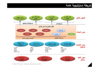 ‫ﺧرﯾطﺔ إﺳﺗ اﺗﯾﺟﯾﺔ ﻋﺎﻣﺔ‬
                                                                      ‫ر‬




6 | BSC XPP outline – Prepared by: Walid Saafan, Jan 2013
 