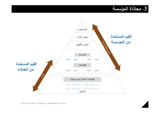 ‫3. ﻣﺣﺎذاة اﻟﻣؤﺳﺳﺔ‬


                                                                      ‫ﺍﻟﻣﺳﺎﻫﻣﻭﻥ‬

                                                                    ‫ﻣﺟﻠﺱ ﺍﻹﺩﺍﺭﺓ‬           ‫ﺍﻟﻘﻳﻡ ﺍﻟﻣﺳﺗﻣﺩﺓ‬
                                                                    ‫ﺍﻟﺭﺋﻳﺱ ﺍﻟﺗﻧﻔﻳﺫﻯ‬
                                                                                          ‫ﻣﻥ ﺍﻟﻣﺅﺳﺳﺔ‬

                                                                       ‫ﺍﻟﻣﺅﺳﺳﺔ‬



‫ﺍﻟﻘﻳﻡ ﺍﻟﻣﺳﺗﻣﺩﺓ‬                                                        ‫ﺍﻟﻘﻁﺎﻋﺎﺕ‬

 ‫ﻣﻥ ﺍﻟﻌﻣﻼء‬
                           ‫ﺍﻹﺩ‬
                          ‫ﺍﺭﺓ‬




                                                              ‫ﻗﻁﺎﻋﺎﺕ ﺍﻷﻋﻣﺎﻝ ﺍﻹﺳﺗﺭﺍﺗﻳﺟﻳﺔ‬



                                                                       ‫ﺍﻟﻌﺎﻣﻠﻳﻥ‬



  ‫3102 ‪7 | BSC XPP outline – Prepared by: Walid Saafan, Jan‬‬
 