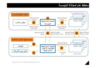 ‫ﻣﺧطط ﻋﺎم ﻟﻣﺣﺎذاة اﻟﻣؤﺳﺳﺔ‬

                                                                                                                  ‫ﻭﺣﺩﺍﺕ ﺍﻟﺩﻋﻡ ﻟﻠﻣﺅﺳﺳﺔ‬
‫ﻋﻣﻠﻳﺎﺕ ﺗﺧﻁﻳﻁ ﺍﻟﻣﺅﺳﺳﺔ‬
                                                                                                                                       ‫ﺍﻟﻣﺎﻟﻳﺔ‬
                                   ‫ﺍﻟﺧﺭﻳﻁﺔ ﺍﻹﺳﺗﺭﺍﺗﻳﺟﻳﺔ‬                                 ‫ﺍﻟﺧﺭﻳﻁﺔ ﺍﻹﺳﺗﺭﺍﺗﻳﺟﻳﺔ‬
                                         ‫ﻟﻠﻣﺅﺳﺳﺔ‬
                                                                     ‫1‬                       ‫ﻟﻠﻣﺅﺳﺳﺔ‬
                                                                                                                      ‫ﺗﻛﻧﻭﻟﻭﺟﻳﺎ ﺍﻟﻣﻌﻠﻭﻣﺎﺕ‬
                                                            ‫ﺗﺣﺩﻳﺙ ﺇﺳﺗﺭﺍﺗﻳﺟﻳﺔ‬                                           ‫ﺍﻟﻣﻭﺍﺭﺩ ﺍﻟﺑﺷﺭﻳﺔ‬
      ‫ﻣﺟﻠﺱ ﺍﻹﺩﺍﺭﺓ‬                          ‫2‬                                                   ‫3‬
                                                                ‫ﺍﻟﻣﺅﺳﺳﺔ‬
                                   ‫ﺍﻟﺧﺭﻳﻁﺔ ﺍﻹﺳﺗﺭﺍﺗﻳﺟﻳﺔ‬                                ‫ﺍﻟﺧﺭﻳﻁﺔ ﺍﻹﺳﺗﺭﺍﺗﻳﺟﻳﺔ‬
                                      ‫ﻟﻣﺟﻠﺱ ﺍﻹﺩﺍﺭﺓ‬                                       ‫ﻟﻭﺣﺩﺍﺕ ﺍﻟﺩﻋﻡ‬


                                               ‫ﺍﻟﺧﺭﻳﻁﺔ ﺍﻹﺳﺗﺭﺍﺗﻳﺟﻳﺔ‬        ‫ﺍﻟﺧﺭﻳﻁﺔ ﺍﻹﺳﺗﺭﺍﺗﻳﺟﻳﺔ‬         ‫ﺍﻟﺧﺭﻳﻁﺔ ﺍﻹﺳﺗﺭﺍﺗﻳﺟﻳﺔ‬          ‫ﺍﻟﺧﺭﻳﻁﺔ ﺍﻹﺳﺗﺭﺍﺗﻳﺟﻳﺔ‬
                                                           ‫ﻟﻠﻣﺅﺳﺳﺔ‬
                                                                     ‫4‬   ‫ﻟﻭﺣﺩﺍﺕ ﺍﻷﻋﻣﺎﻝ ﺍﻹﺳﺗﺭﺍﺗﻳﺟﻳﺔ‬    ‫ﻟﻭﺣﺩﺍﺕ ﺩﻋﻡ ﺍﻟﻣﺅﺳﺳﺔ‬    ‫8‬     ‫ﻟﻭﺣﺩﺍﺕ ﺩﻋﻡ ﺍﻷﻋﻣﺎﻝ‬



‫ﻋﻣﻠﻳﺔ ﺗﺧﻁﻳﻁ ﺍﻷﻋﻣﺎﻝ ﺍﻟﻣﺗﻛﺎﻣﻠﺔ‬
                                                                                                                                       ‫ﺍﻟﻣﺎﻟﻳﺔ‬
                                                                                        ‫ﺍﻟﺧﺭﻳﻁﺔ ﺍﻹﺳﺗﺭﺍﺗﻳﺟﻳﺔ‬
                                           ‫6‬                                        ‫ﻟﻭﺣﺩﺍﺕ ﺍﻷﻋﻣﺎﻝ ﺍﻹﺳﺗﺭﺍﺗﻳﺟﻳﺔ‬         ‫ﺗﻛﻧﻭﻟﻭﺟﻳﺎ ﺍﻟﻣﻌﻠﻭﻣﺎﺕ‬
           ‫ﺍﻟﻌﻣﻼء‬                                           ‫ﺗﺣﺩﻳﺙ ﺇﺳﺗﺭﺍﺗﻳﺟﻳﺔ‬                                           ‫ﺍﻟﻣﻭﺍﺭﺩ ﺍﻟﺑﺷﺭﻳﺔ‬
                                                             ‫ﻗﻁﺎﻋﺎﺕ ﺍﻷﻋﻣﺎﻝ‬                    ‫5‬
  ‫ﺍﻟﻣﻭﺭﺩﻳﻥ/ ﺍﻟﺷﺭﻛﺎء‬                                            ‫ﺍﻹﺳﺗﺭﺍﺗﻳﺟﻳﺔ‬
                                                                                          ‫ﺧﺩﻣﺎﺕ ﻭﺣﺩﺍﺕ‬
                                           ‫7‬                                                  ‫ﺍﻟﺩﻋﻡ‬                    ‫ﻭﺣﺩﺍﺕ ﺍﻟﺩﻋﻡ‬



‫3102 ‪8 | BSC XPP outline – Prepared by: Walid Saafan, Jan‬‬
 