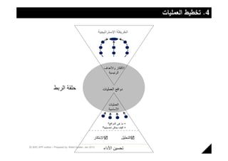 ‫4. ﺗﺧطﯾط اﻟﻌﻣﻠﯾﺎت‬

                                                            ‫ﺍﻟﺧﺭﻳﻁﺔ ﺍﻹﺳﺗﺭﺍﺗﻳﺟﻳﺔ‬




                                                               ‫ﺍﻷﻓﻛﺎﺭ ﻭﺍﻷﻫﺩﺍﻑ‬
                                                                  ‫ﺍﻟﺭﺋﻳﺳﻳﺔ‬



                     ‫ﺣﻠﻘﺔ ﺍﻟﺭﺑﻁ‬                                ‫ﺩﻭﺍﻓﻊ ﺍﻟﻌﻣﻠﻳﺎﺕ‬


                                                                   ‫ﺍﻟﻌﻣﻠﻳﺎﺕ‬
                                                                   ‫ﺍﻷﺳﺎﺳﻳﺔ‬


                                                                   ‫• ﻣﺎ ﻫﻰ ﺍﻟﺩﻭﺍﻓﻊ؟‬
                                                              ‫• ﻛﻳﻑ ﻳﻣﻛﻥ ﺗﺣﺳﻳﻧﻬﺎ؟‬


                                                        ‫‪‬ﺍﻹﺑﺗﻛﺎﺭ‬               ‫‪‬ﺍﻟﺗﺣﻠﻳﻝ‬

‫3102 ‪9 | BSC XPP outline – Prepared by: Walid Saafan, Jan‬‬      ‫ﺗﺣﺳﻳﻥ ﺍﻷﺩﺍء‬
 