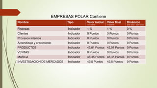 EMPRESAS POLAR Contiene
Nombre Tipo Valor inicial
11/11/2016
Valor final
1/12/2016
Dinámico
(end value - start value)
Finanzas Indicador 1 % 1 % 0 %
Clientes Indicador 0 Puntos 0 Puntos 0 Puntos
Procesos internos Indicador 0 Puntos 0 Puntos 0 Puntos
Aprendizaje y crecimiento Indicador 0 Puntos 0 Puntos 0 Puntos
PRODUCTOS Indicador 45,01 Puntos 45,01 Puntos 0 Puntos
VENTAS Indicador 0 Puntos 0 Puntos 0 Puntos
MARCA Indicador 46,35 Puntos 46,35 Puntos 0 Puntos
INVESTIGACION DE MERCADOS Indicador 49,5 Puntos 49,5 Puntos 0 Puntos
 