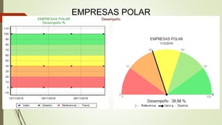 EMPRESAS POLAR
Desempeño
 