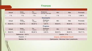 Finanzas
Nombre del riesgo: : Finanzas
Actual Inicio
11/11/2016
Fin
1/12/2016
Dinámico
(end value - start value)
Mín Máx Promedio
1 % 1 % 1 % 0 1 % 1 % 1,048 %
Desempeño
Actual Inicio
11/11/2016
Fin
1/12/2016
Dinámico
(end - start)
Mín Máx Promedio
99,00 % 99,00 % 99,00 % 0,00 % 99,00 % 99,00 % 103,71 %
Progreso
Actual Inicio
11/11/2016
Fin
1/12/2016
Dinámico
(end - start)
Mín Máx Promedio
99,00 % 99,00 % 99,00 % 0,00 % 99,00 % 99,00 % 103,71 %
Referencia : 100 % Destino : 0 %
Impacto: : 1 Original : EMPRESAS POLAR
Medida : % Optimización : Minimizar Valor Linealmente
 