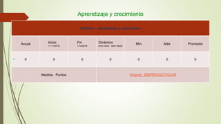 Aprendizaje y crecimiento
Nombre: : Aprendizaje y crecimiento
Actual Inicio
11/11/2016
Fin
1/12/2016
Dinámico
(end value - start value)
Mín Máx Promedio
0 0 0 0 0 0 0
Medida : Puntos Original : EMPRESAS POLAR
 