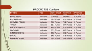 PRODUCTOS Contiene
Nombre Tipo Valor inicial
11/11/2016
Valor final
1/12/2016
Dinámico
(end value - start value)
Nueva medida Indicador 0 Puntos 0 Puntos 0 Puntos
ESTRATEGIA1 Indicador 32,5 Puntos 32,5 Puntos 0 Puntos
CERVEZA POLAR Indicador 74,2 Puntos 74,2 Puntos 0 Puntos
TODDY Indicador 63,4 Puntos 63,4 Puntos 0 Puntos
LOCAL CARACAS Indicador 47,9 Puntos 47,9 Puntos 0 Puntos
NACIONAL Indicador 30,3 Puntos 30,3 Puntos 0 Puntos
INTERNACIONAL Indicador 86,2 Puntos 86,2 Puntos 0 Puntos
LOCAL Indicador 51,8 Puntos 51,8 Puntos 0 Puntos
INTERNACIONAL Indicador 18,8 Puntos 18,8 Puntos 0 Puntos
 