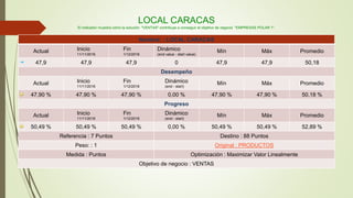 LOCAL CARACAS
El indicador muestra cómo la solución "VENTAS" contribuye a conseguir el objetivo de negocio "EMPRESAS POLAR 1".
Nombre: : LOCAL CARACAS
Actual Inicio
11/11/2016
Fin
1/12/2016
Dinámico
(end value - start value)
Mín Máx Promedio
47,9 47,9 47,9 0 47,9 47,9 50,18
Desempeño
Actual Inicio
11/11/2016
Fin
1/12/2016
Dinámico
(end - start)
Mín Máx Promedio
47,90 % 47,90 % 47,90 % 0,00 % 47,90 % 47,90 % 50,18 %
Progreso
Actual Inicio
11/11/2016
Fin
1/12/2016
Dinámico
(end - start)
Mín Máx Promedio
50,49 % 50,49 % 50,49 % 0,00 % 50,49 % 50,49 % 52,89 %
Referencia : 7 Puntos Destino : 88 Puntos
Peso: : 1 Original : PRODUCTOS
Medida : Puntos Optimización : Maximizar Valor Linealmente
Objetivo de negocio : VENTAS
 