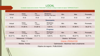 LOCAL
El indicador muestra cómo la solución "PUBLICIDAD" contribuye a conseguir el objetivo de negocio "EMPRESAS POLAR 1".
Nombre: : LOCAL
Actual Inicio
11/11/2016
Fin
1/12/2016
Dinámico
(end value - start value)
Mín Máx Promedio
51,8 51,8 51,8 0 51,8 51,8 54,27
Desempeño
Actual Inicio
11/11/2016
Fin
1/12/2016
Dinámico
(end - start)
Mín Máx Promedio
51,80 % 51,80 % 51,80 % 0,00 % 51,80 % 51,80 % 54,27 %
Progreso
Actual Inicio
11/11/2016
Fin
1/12/2016
Dinámico
(end - start)
Mín Máx Promedio
50,37 % 50,37 % 50,37 % 0,00 % 50,37 % 50,37 % 52,77 %
Referencia : 11 Puntos Destino : 92 Puntos
Peso: : 1 Original : PRODUCTOS
Medida : Puntos Optimización : Maximizar Valor Linealmente
Objetivo de negocio : PUBLICIDAD
 