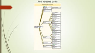 Árbol horizontal (KPIs)
 