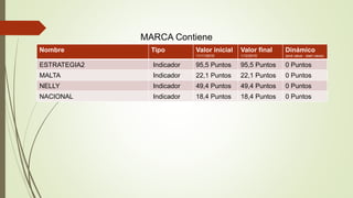 MARCA Contiene
Nombre Tipo Valor inicial
11/11/2016
Valor final
1/12/2016
Dinámico
(end value - start value)
ESTRATEGIA2 Indicador 95,5 Puntos 95,5 Puntos 0 Puntos
MALTA Indicador 22,1 Puntos 22,1 Puntos 0 Puntos
NELLY Indicador 49,4 Puntos 49,4 Puntos 0 Puntos
NACIONAL Indicador 18,4 Puntos 18,4 Puntos 0 Puntos
 