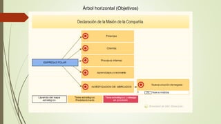 Árbol horizontal (Objetivos)
 