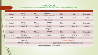 NACIONAL
El indicador muestra cómo la solución "PUBLICIDAD" contribuye a conseguir el objetivo de negocio "EMPRESAS POLAR 1".
Nombre: : NACIONAL
Actual Inicio
11/11/2016
Fin
1/12/2016
Dinámico
(end value - start value)
Mín Máx Promedio
18,4 18,4 18,4 0 18,4 18,4 19,28
Desempeño
Actual Inicio
11/11/2016
Fin
1/12/2016
Dinámico
(end - start)
Mín Máx Promedio
18,40 % 18,40 % 18,40 % 0,00 % 18,40 % 18,40 % 19,28 %
Progreso
Actual Inicio
11/11/2016
Fin
1/12/2016
Dinámico
(end - start)
Mín Máx Promedio
11,19 % 11,19 % 11,19 % 0,00 % 11,19 % 11,19 % 11,72 %
Referencia : 9 Puntos Destino : 93 Puntos
Peso: : 1 Original : MARCA
Medida : Puntos Optimización : Maximizar Valor Linealmente
Objetivo de negocio : PUBLICIDAD
 