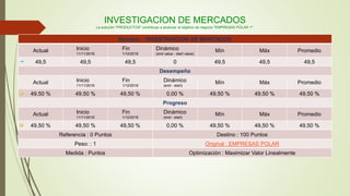 INVESTIGACION DE MERCADOS
La solución "PRODUCTOS" contribuye a alcanzar el objetivo de negocio "EMPRESAS POLAR 1".
Nombre: : INVESTIGACION DE MERCADOS
Actual Inicio
11/11/2016
Fin
1/12/2016
Dinámico
(end value - start value)
Mín Máx Promedio
49,5 49,5 49,5 0 49,5 49,5 49,5
Desempeño
Actual Inicio
11/11/2016
Fin
1/12/2016
Dinámico
(end - start)
Mín Máx Promedio
49,50 % 49,50 % 49,50 % 0,00 % 49,50 % 49,50 % 49,50 %
Progreso
Actual Inicio
11/11/2016
Fin
1/12/2016
Dinámico
(end - start)
Mín Máx Promedio
49,50 % 49,50 % 49,50 % 0,00 % 49,50 % 49,50 % 49,50 %
Referencia : 0 Puntos Destino : 100 Puntos
Peso: : 1 Original : EMPRESAS POLAR
Medida : Puntos Optimización : Maximizar Valor Linealmente
 