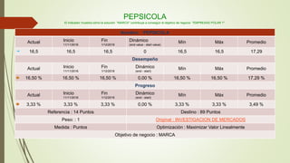 PEPSICOLA
El indicador muestra cómo la solución "MARCA" contribuye a conseguir el objetivo de negocio "EMPRESAS POLAR 1".
Nombre: : PEPSICOLA
Actual Inicio
11/11/2016
Fin
1/12/2016
Dinámico
(end value - start value)
Mín Máx Promedio
16,5 16,5 16,5 0 16,5 16,5 17,29
Desempeño
Actual Inicio
11/11/2016
Fin
1/12/2016
Dinámico
(end - start)
Mín Máx Promedio
16,50 % 16,50 % 16,50 % 0,00 % 16,50 % 16,50 % 17,29 %
Progreso
Actual Inicio
11/11/2016
Fin
1/12/2016
Dinámico
(end - start)
Mín Máx Promedio
3,33 % 3,33 % 3,33 % 0,00 % 3,33 % 3,33 % 3,49 %
Referencia : 14 Puntos Destino : 89 Puntos
Peso: : 1 Original : INVESTIGACION DE MERCADOS
Medida : Puntos Optimización : Maximizar Valor Linealmente
Objetivo de negocio : MARCA
 