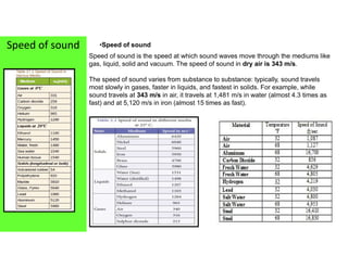 Speed of sound •Speed of sound
Speed of sound is the speed at which sound waves move through the mediums like
gas, liquid, solid and vacuum. The speed of sound in dry air is 343 m/s.
The speed of sound varies from substance to substance: typically, sound travels
most slowly in gases, faster in liquids, and fastest in solids. For example, while
sound travels at 343 m/s in air, it travels at 1,481 m/s in water (almost 4.3 times as
fast) and at 5,120 m/s in iron (almost 15 times as fast).
11
 