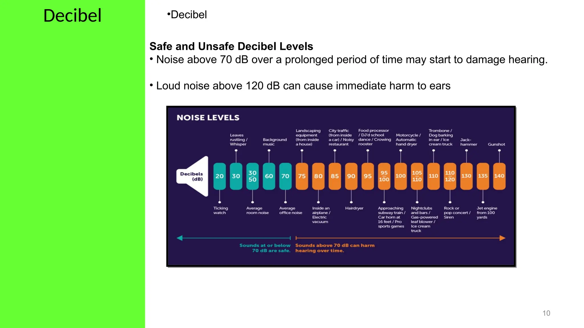 Decibel
10
•Decibel
Safe and Unsafe Decibel Levels
• Noise above 70 dB over a prolonged period of time may start to damage hearing.
• Loud noise above 120 dB can cause immediate harm to ears
 