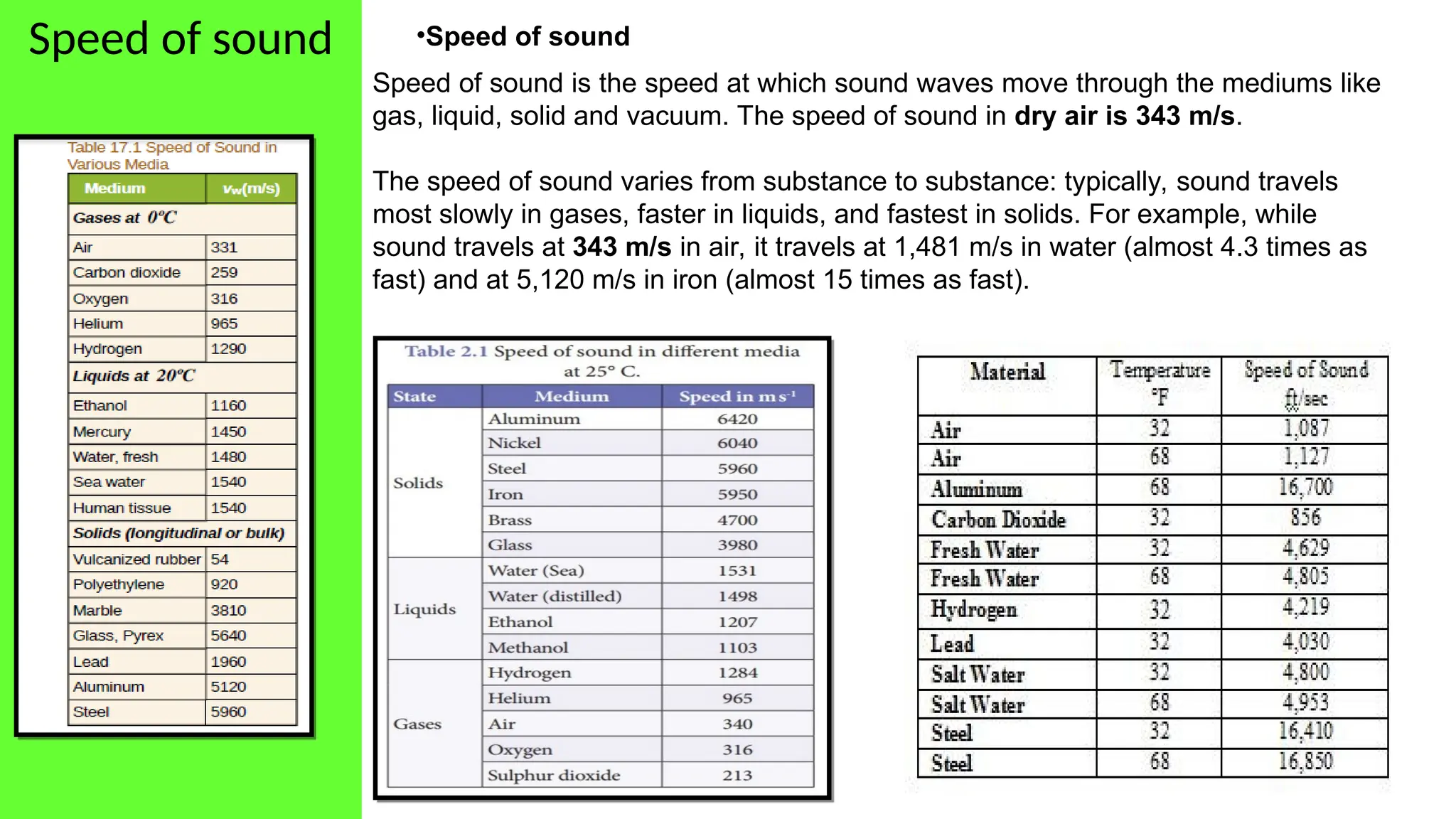 Speed of sound
11
•Speed of sound
Speed of sound is the speed at which sound waves move through the mediums like
gas, liquid, solid and vacuum. The speed of sound in dry air is 343 m/s.
The speed of sound varies from substance to substance: typically, sound travels
most slowly in gases, faster in liquids, and fastest in solids. For example, while
sound travels at 343 m/s in air, it travels at 1,481 m/s in water (almost 4.3 times as
fast) and at 5,120 m/s in iron (almost 15 times as fast).
 