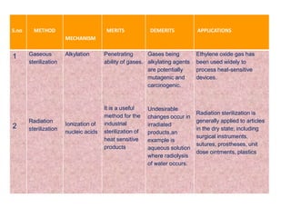 S.no METHOD
MECHANISM
MERITS DEMERITS APPLICATIONS
1
2
Gaseous
sterilization
Radiation
sterilization
Alkylation
Ionization of
nucleic acids
Penetrating
ability of gases.
It is a useful
method for the
industrial
sterilization of
heat sensitive
products
Gases being
alkylating agents
are potentially
mutagenic and
carcinogenic.
Undesirable
changes occur in
irradiated
products,an
example is
aqueous solution
where radiolysis
of water occurs.
Ethylene oxide gas has
been used widely to
process heat-sensitive
devices.
Radiation sterilization is
generally applied to articles
in the dry state; including
surgical instruments,
sutures, prostheses, unit
dose ointments, plastics
 