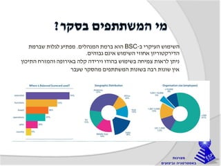 ‫ב‬ ‫העיקרי‬ ‫השימוש‬-BSC‫המנהלים‬ ‫ברמת‬ ‫הוא‬.‫שברמת‬ ‫לגלות‬ ‫מפתיע‬
‫גבוהים‬ ‫אינם‬ ‫השימוש‬ ‫אחוזי‬ ‫הדירקטוריון‬.
‫התיכון‬ ‫והמזרח‬ ‫באירופה‬ ‫קלה‬ ‫וירידה‬ ‫בהודו‬ ‫בשימוש‬ ‫צמיחה‬ ‫לראות‬ ‫ניתן‬
‫שעבר‬ ‫מהסקר‬ ‫המשתתפים‬ ‫בשונות‬ ‫רבה‬ ‫שונות‬ ‫אין‬
 