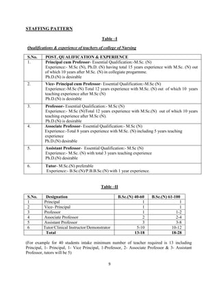 9
STAFFING PATTERN
Table –I
Qualifications & experience of teachers of college of Nursing
S.No. POST, QUALIFICATION & EXPERIENCE
1. Principal cum Professor- Essential Qualification:-M.Sc. (N)
Experience:- M.Sc (N), Ph.D. (N) having total 15 years experience with M.Sc. (N) out
of which 10 years after M.Sc. (N) in collegiate progarmme.
Ph.D.(N) is desirable
2. Vice- Principal cum Professor- Essential Qualification:-M.Sc (N)
Experience:-M.Sc (N) Total 12 years experience with M.Sc. (N) out of which 10 years
teaching experience after M.Sc (N)
Ph.D.(N) is desirable
3. Professor- Essential Qualification:- M.Sc (N)
Experience:- M.Sc (N)Total 12 years experience with M.Sc.(N) out of which 10 years
teaching experience after M.Sc (N).
Ph.D.(N) is desirable
4. Associate Professor- Essential Qualification:- M.Sc (N)
Experience:-Total 8 years experience with M.Sc. (N) including 5 years teaching
experience
Ph.D.(N) desirable
5. Assistant Professor- Essential Qualification:- M.Sc (N)
Experience:- M.Sc. (N) with total 3 years teaching experience
Ph.D.(N) desirable
6. Tutor- M.Sc.(N) preferable
Experience:- B.Sc.(N)/P.B.B.Sc.(N) with 1 year experience.
Table –II
S.No. Designation B.Sc.(N) 40-60 B.Sc.(N) 61-100
1 Principal 1 1
2 Vice- Principal 1 1
3 Professor 1 1-2
4 Associate Professor 2 2-4
5 Assistant Professor 3 3-8
6 Tutor/Clinical Instructor/Demonstrator 5-10 10-12
Total 13-18 18-28
(For example for 40 students intake minimum number of teacher required is 13 including
Principal, 1- Principal, 1- Vice Principal, 1-Professor, 2- Associate Professor & 3- Assistant
Professor, tutors will be 5)
 