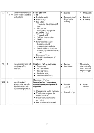 101
XI 2 3
(L/E)
Enumerate the various
safety protocols and its
applications
Safety protocol
• 5S
• Radiation safety
• Laser safety
• Fire safety
- Types and classification of
fire
- Fire alarms
- Firefighting equipment
• HAZMAT safety
- Types of spill
- Spillage management
- MSDS
• Environmental safety
- Risk assessment
- Aspect impact analysis
- Maintenance of Temp and
Humidity (Department wise)
- Audits
• Emergency Codes
• Role of Nurse in times of
disaster
• Lecture
• Demonstration/
Experiential
learning
• Mock drills
• Post tests
• Checklist
XII 1 Explain importance of
employee safety
indicators
Employee Safety Indicators
• Vaccination
• NSI prevention
• Fall prevention
• Radiation safety
• Annual health check
• Lecture
• Discussion
• Knowledge
assessment by
short answers,
objective type
XIII 1 Identify risk of
occupational hazards,
prevention and post
exposure prophylaxis.
Healthcare Worker
Immunization Program and
management of occupational
exposure
• Occupational health ordinance
• Vaccination program for
healthcare staff
• Needle stick injuries and
prevention
• Post exposure prophylaxis
• Lecture
method
• Journal review
• Short
answer
 