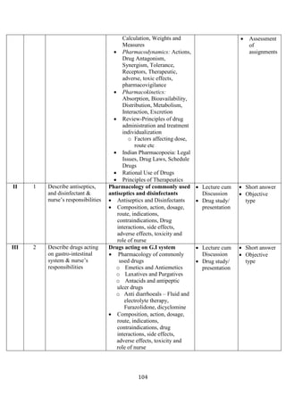 104
Calculation, Weights and
Measures
• Pharmacodynamics: Actions,
Drug Antagonism,
Synergism, Tolerance,
Receptors, Therapeutic,
adverse, toxic effects,
pharmacovigilance
• Pharmacokinetics:
Absorption, Bioavailability,
Distribution, Metabolism,
Interaction, Excretion
• Review-Principles of drug
administration and treatment
individualization
o Factors affecting dose,
route etc
• Indian Pharmacopoeia: Legal
Issues, Drug Laws, Schedule
Drugs
• Rational Use of Drugs
• Principles of Therapeutics
• Assessment
of
assignments
II 1 Describe antiseptics,
and disinfectant &
nurse’s responsibilities
Pharmacology of commonly used
antiseptics and disinfectants
• Antiseptics and Disinfectants
• Composition, action, dosage,
route, indications,
contraindications, Drug
interactions, side effects,
adverse effects, toxicity and
role of nurse
• Lecture cum
Discussion
• Drug study/
presentation
• Short answer
• Objective
type
III 2 Describe drugs acting
on gastro-intestinal
system & nurse’s
responsibilities
Drugs acting on G.I system
• Pharmacology of commonly
used drugs
o Emetics and Antiemetics
o Laxatives and Purgatives
o Antacids and antipeptic
ulcer drugs
o Anti diarrhoeals – Fluid and
electrolyte therapy,
Furazolidone, dicyclomine
• Composition, action, dosage,
route, indications,
contraindications, drug
interactions, side effects,
adverse effects, toxicity and
role of nurse
• Lecture cum
Discussion
• Drug study/
presentation
• Short answer
• Objective
type
 