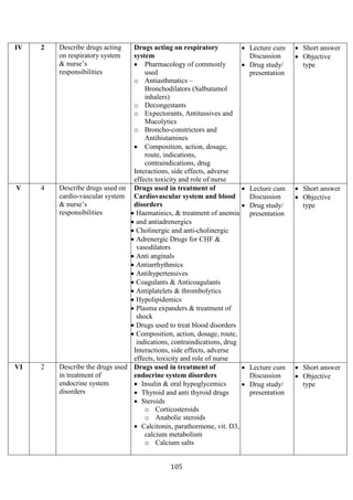 105
IV 2 Describe drugs acting
on respiratory system
& nurse’s
responsibilities
Drugs acting on respiratory
system
• Pharmacology of commonly
used
o Antiasthmatics –
Bronchodilators (Salbutamol
inhalers)
o Decongestants
o Expectorants, Antitussives and
Mucolytics
o Broncho-constrictors and
Antihistamines
• Composition, action, dosage,
route, indications,
contraindications, drug
Interactions, side effects, adverse
effects toxicity and role of nurse
• Lecture cum
Discussion
• Drug study/
presentation
• Short answer
• Objective
type
V 4 Describe drugs used on
cardio-vascular system
& nurse’s
responsibilities
Drugs used in treatment of
Cardiovascular system and blood
disorders
• Haematinics, & treatment of anemia
• and antiadrenergics
• Cholinergic and anti-cholinergic
• Adrenergic Drugs for CHF &
vasodilators
• Anti anginals
• Antiarrhythmics
• Antihypertensives
• Coagulants & Anticoagulants
• Antiplatelets & thrombolytics
• Hypolipidemics
• Plasma expanders & treatment of
shock
• Drugs used to treat blood disorders
• Composition, action, dosage, route,
indications, contraindications, drug
Interactions, side effects, adverse
effects, toxicity and role of nurse
• Lecture cum
Discussion
• Drug study/
presentation
• Short answer
• Objective
type
VI 2 Describe the drugs used
in treatment of
endocrine system
disorders
Drugs used in treatment of
endocrine system disorders
• Insulin & oral hypoglycemics
• Thyroid and anti thyroid drugs
• Steroids
o Corticosteroids
o Anabolic steroids
• Calcitonin, parathormone, vit. D3,
calcium metabolism
o Calcium salts
• Lecture cum
Discussion
• Drug study/
presentation
• Short answer
• Objective
type
 