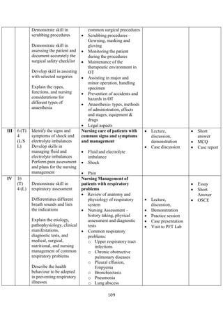109
Demonstrate skill in
scrubbing procedures
Demonstrate skill in
assessing the patient and
document accurately the
surgical safety checklist
Develop skill in assisting
with selected surgeries
Explain the types,
functions, and nursing
considerations for
different types of
anaesthesia
common surgical procedures
• Scrubbing procedures –
Gowning, masking and
gloving
• Monitoring the patient
during the procedures
• Maintenance of the
therapeutic environment in
OT
• Assisting in major and
minor operation, handling
specimen
• Prevention of accidents and
hazards in OT
• Anaesthesia- types, methods
of administration, effects
and stages, equipment &
drugs
• Legal aspects
III 6 (T)
4
(L/S
L)
Identify the signs and
symptoms of shock and
electrolyte imbalances
Develop skills in
managing fluid and
electrolyte imbalances
Perform pain assessment
and plans for the nursing
management
Nursing care of patients with
common signs and symptoms
and management
• Fluid and electrolyte
imbalance
• Shock
• Pain
• Lecture,
discussion,
demonstration
• Case discussion
• Short
answer
• MCQ
• Case report
IV 16
(T)
4 (L)
Demonstrate skill in
respiratory assessment
Differentiates different
breath sounds and lists
the indications
Explain the etiology,
pathophysiology, clinical
manifestations,
diagnostic tests, and
medical, surgical,
nutritional, and nursing
management of common
respiratory problems
Describe the health
behaviour to be adopted
in preventing respiratory
illnesses
Nursing Management of
patients with respiratory
problems
• Review of anatomy and
physiology of respiratory
system
• Nursing Assessment –
history taking, physical
assessment and diagnostic
tests
• Common respiratory
problems:
o Upper respiratory tract
infections
o Chronic obstructive
pulmonary diseases
o Pleural effusion,
Empyema
o Bronchiectasis
o Pneumonia
o Lung abscess
• Lecture,
discussion,
• Demonstration
• Practice session
• Case presentation
• Visit to PFT Lab
• Essay
• Short
Answer
• OSCE
 