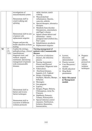 113
investigations of
musculoskeletal system
Demonstrate skill in
crutch walking and
splinting
Demonstrate skill in care
of patient with
replacement surgeries
Prepare and provide
health education on bone
healing
splint, traction, crutch
walking
• Musculoskeletal
inflammation: Bursitis,
synovitis, arthritis
• Special therapies, alternative
therapies
• Metabolic bone disorder:
Osteoporosis, osteomalacia
and Paget’s disease
• Spinal column defects and
deformities – tumor,
prolapsed intervertebral disc,
Pott’s spine
• Rehabilitation, prosthesis
• Replacement surgeries
XI 17
(T)
3 (L)
Explain the etiology,
pathophysiology, clinical
manifestations,
diagnostic tests, and
medical, surgical,
nutritional, and nursing
management of patients
with communicable
diseases
Demonstrate skill in
barrier and reverse
barrier techniques
Demonstrate skill in
execution of different
isolation protocols
Nursing management of
patients with Communicable
diseases
• Overview of infectious
diseases, the infectious
process
• Nursing Assessment –
History and Physical
assessment, Diagnostic tests
• Tuberculosis
• Diarrhoeal diseases,
hepatitis A-E, Typhoid
• Herpes, Chickenpox,
Smallpox, Measles, Mumps,
Influenza
• Meningitis
• Gas gangrene
• Leprosy
• Dengue, Plague, Malaria,
Chikungunya, swine flu,
Filariasis
• Diphtheria, Pertussis,
Tetanus, Poliomyelitis
• Special infection control
measures: Notification,
Isolation, Quarantine,
Immunization,
• Lecture,
discussion,
demonstration
• Practice session
• Case Discussion /
seminar
• Health education
• Drug Book/
presentation
• Refer TB control
& Management
module
• Prepares
and
submits
protocol on
various
isolation
techniques
•
 